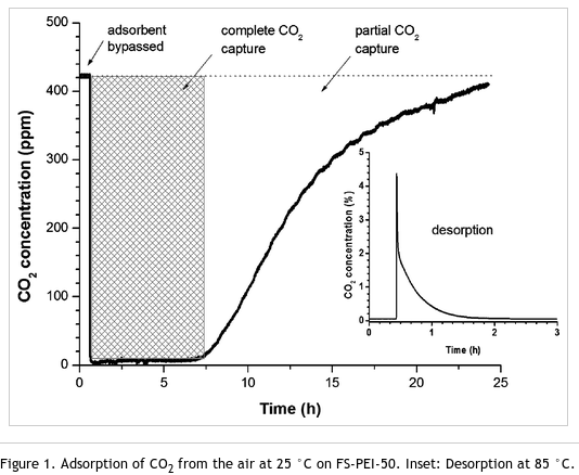 20120107_adsorbtion_co2_from_air.png 