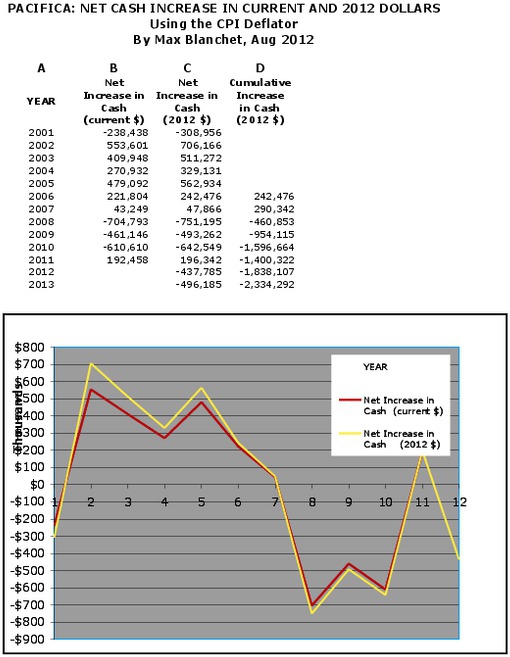 pacifica_--_financials_--_blanchet_--_net_cash_increase_2001-2012.pdf_600_.jpg