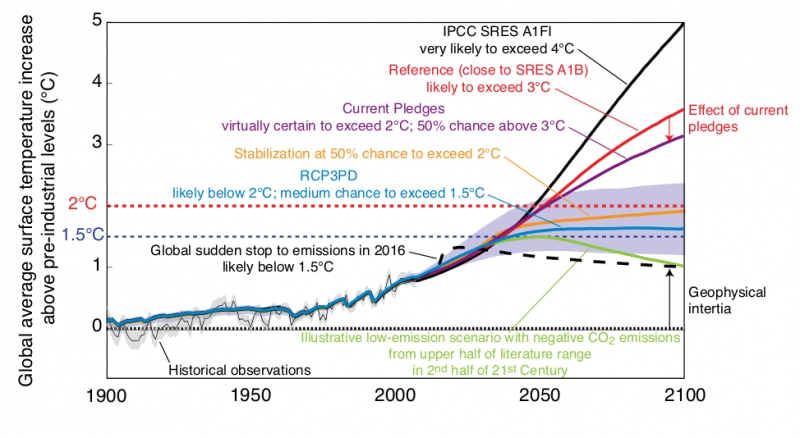 800_20121118_emissions_temp_projections.jpg 