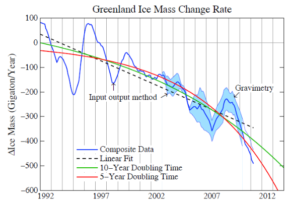 20121230_greenland_ice_mass_change_rate.png 