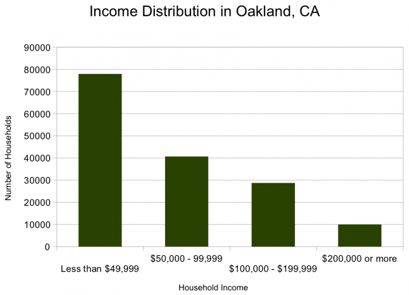 800_incomedistroakland2011.jpg 