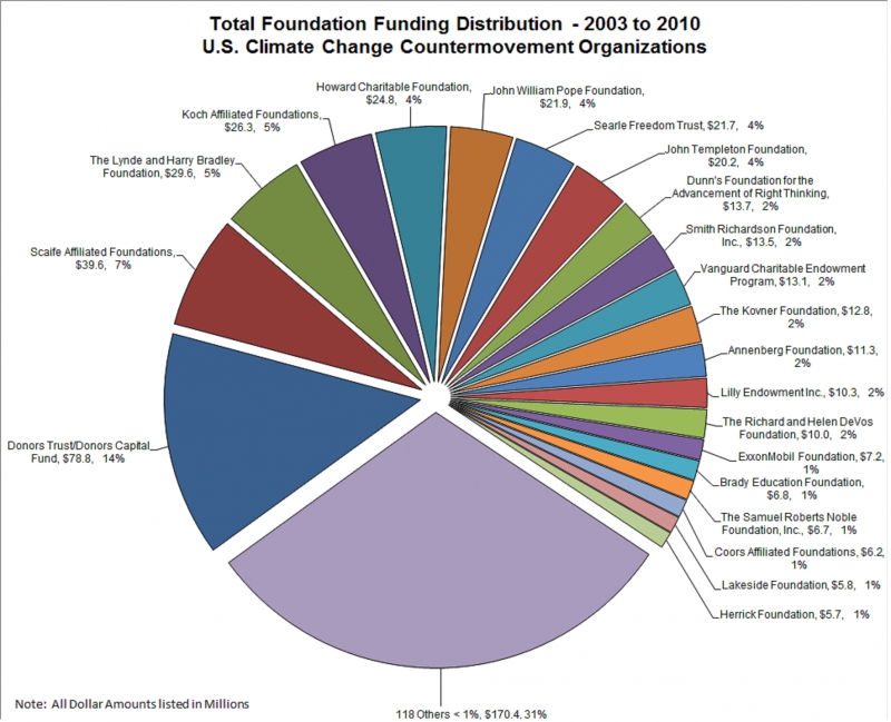 800_20131220-climate-denial-funding-figure_1.jpg 