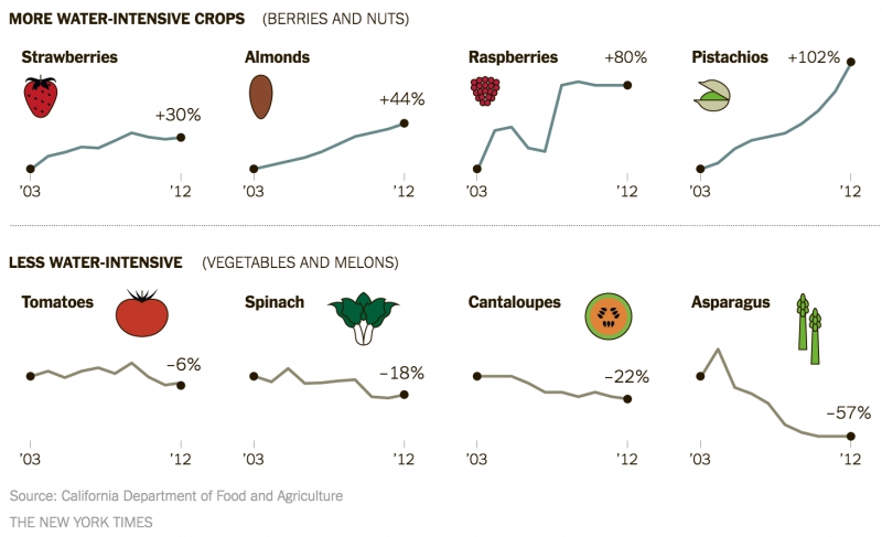 sm_change-acres-harvested-california-2003-2012.jpg 