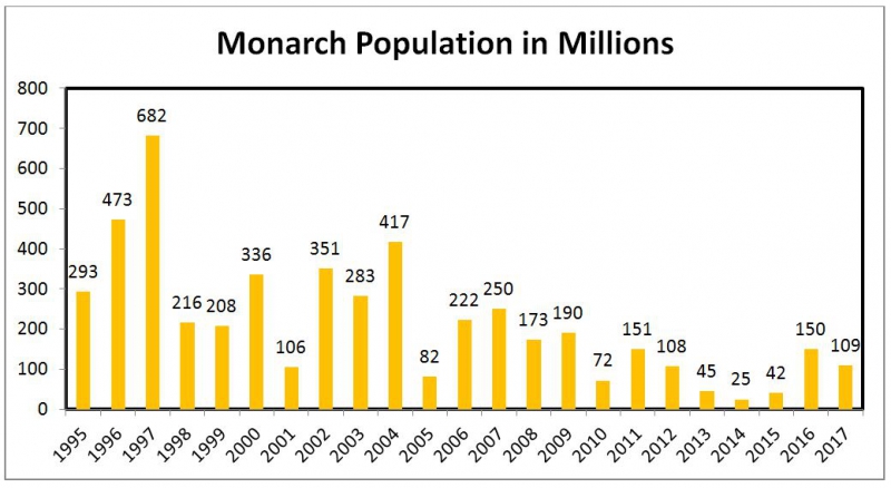 sm_monarchpopulationgraph_center_for_biological_diversity.jpg 
