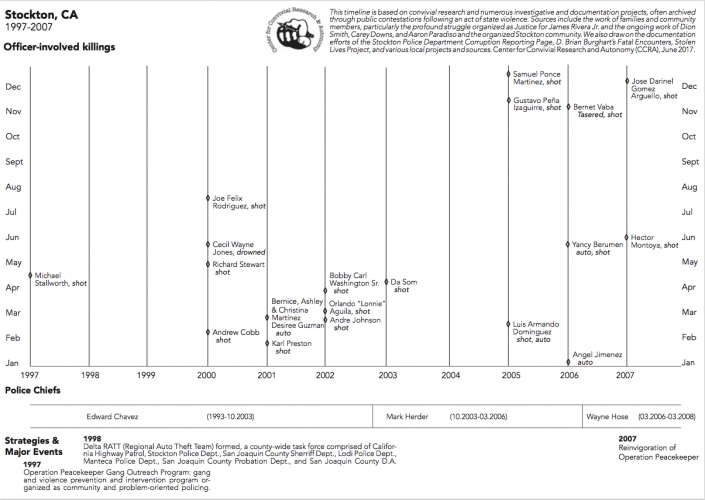 sm_ccra.stockton_timeline.1997-2007.june_2017_1.jpg 