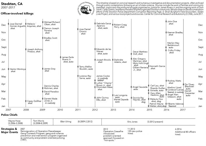 sm_ccra.stockton_timeline.2007-2017.june_2017_1.jpg 