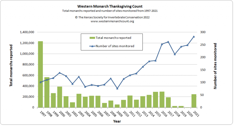 sm_xerces-western-monarch-count-graph-2022.jpg 