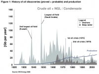 oil-discoveries-history-and-production-oct-2007.png