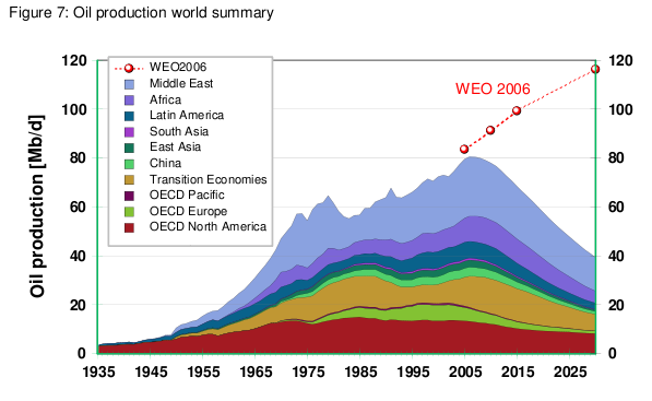 oil-production-world-summary-oct-2007.png 