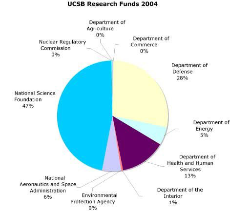 ucsb-research-funds-2004.jpg 