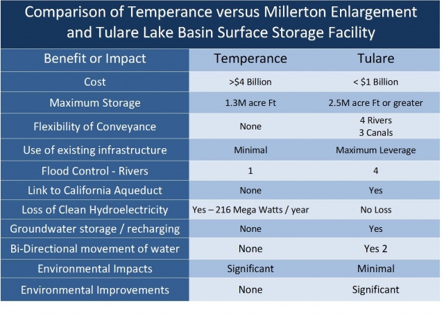 640_tulare_lake_versus_temperance_flat_comparison_table_image.jpg 