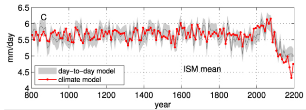 20121111_ism_mean_predicted_rainfall.png 