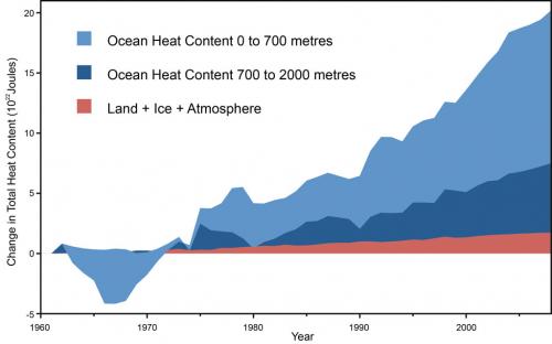 20130206_total_heat_content_nuccitelli_ohc_data_med.jpg 