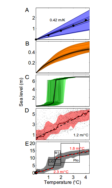 20130716_levermann_clark13_fig1.png 