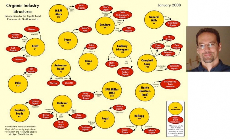 800_organic_industry_structure_phil_howard.jpg 