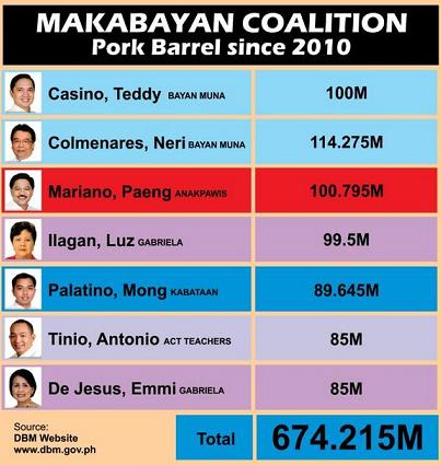 1-act-bayan-muna-makabayan-bloc-philippines-pork-barrel-gabriela-kabataan-partylist.jpg 