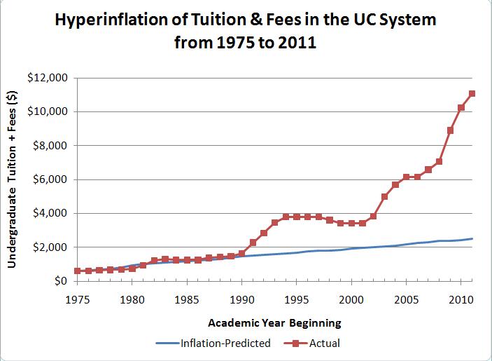 uc-tuition-and-fees-hyperinflation-1975-to-20113.jpg 