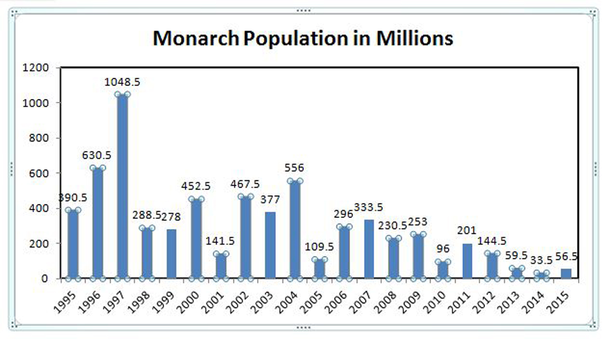 Monarch Butterfly Population Chart