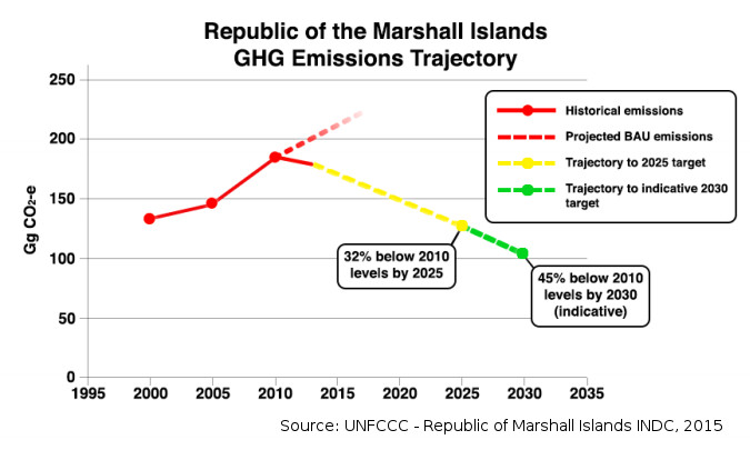 Marshall Islands sets ambitious post 2020 climate change targets, urges
