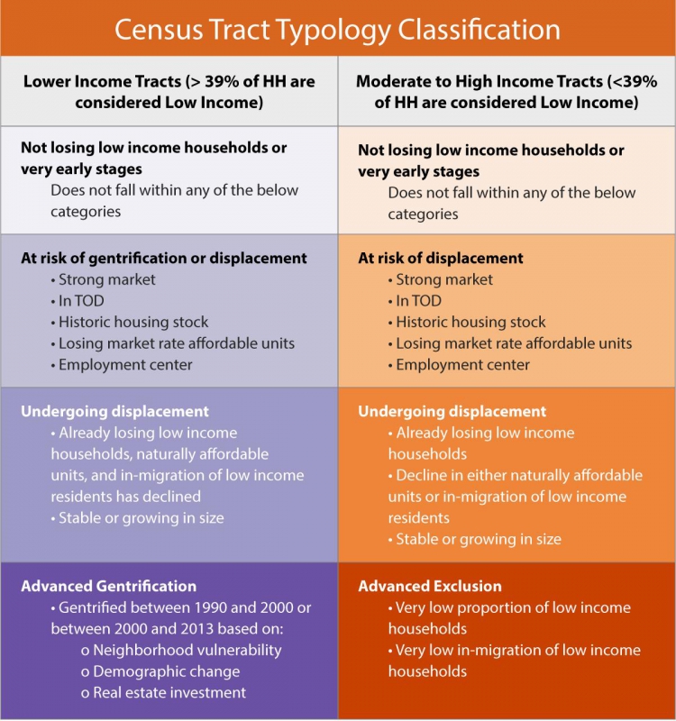 800_ucberkeley-bayarea-gentrification-displacement-table.jpg 