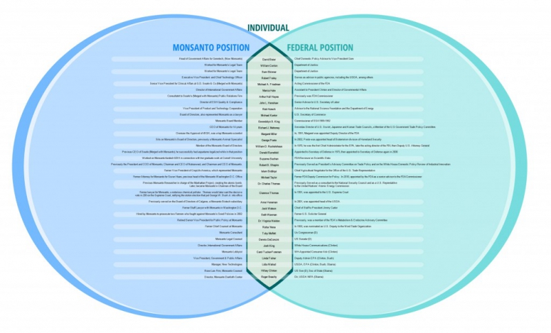 800_37-monsanto-and-congress-1024x620.jpg 