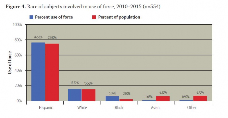 800_salinas_police_use_of_force_by_race.jpg