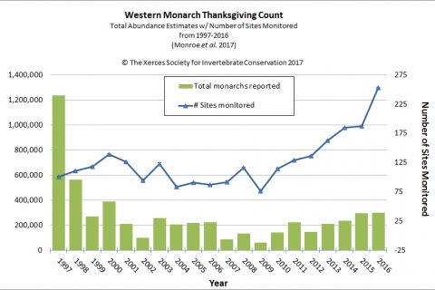 480_western_monarch_count_1997-2016.jpg