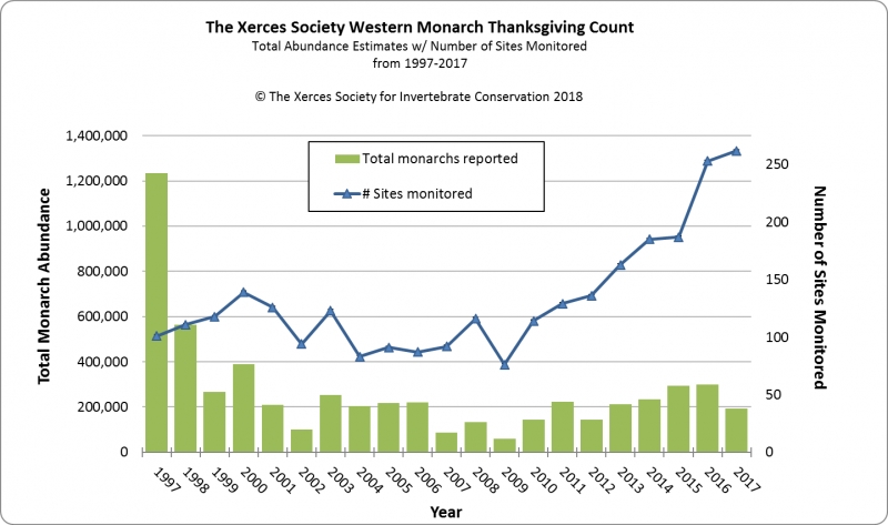 sm_xerces_society_western_monarch_thanksgiving_count.jpg 