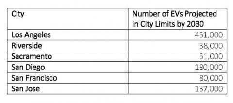 projected_electric_vehicles_california_cities_chart.jpg 