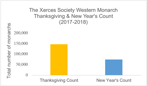 2018-new-years-western-monarch-count-graph.jpg 