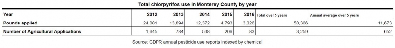 sm_chlorpyrifos_pesticide_use_in_monterey_county.jpg 