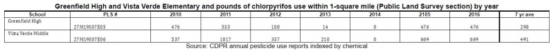 sm_greenfield_high_vista_verde_elementary_school_chlorpyrifos_pesticide_use_monterey_county.jpg 