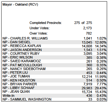 oaklandmayorelectionresults2014.png 