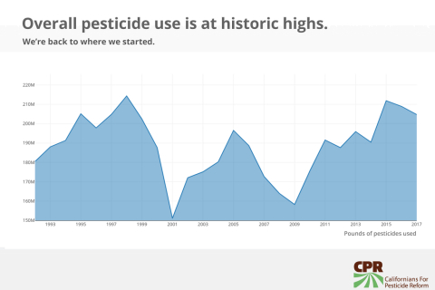 480_cpr-pesticide-use-historic-highs-2017.jpg