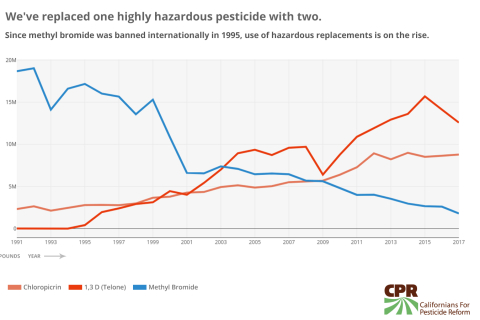 480_cpr-pesticide-use-methyl-bromide-2017.jpg