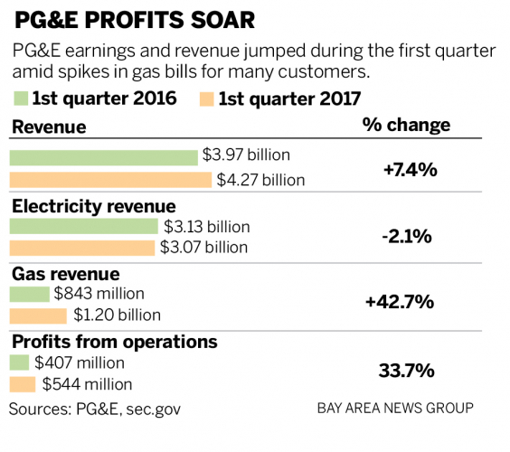 sm_pg_e_profits_2017.jpg 