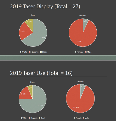 sm_santa_cruz_police_department_scpd-taser_use_by_race_ethnicity_2019_african_american_black.jpg 