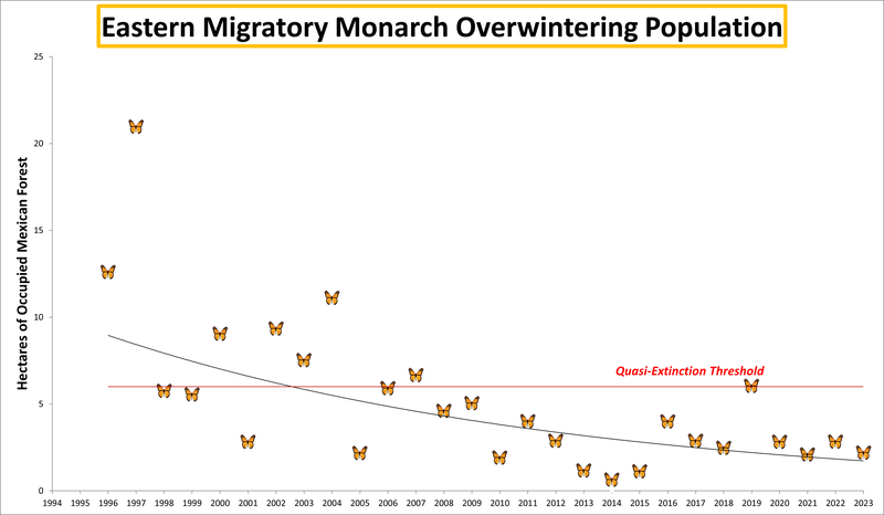 2022_eastern_monarch_population_center_for_b.max-800x800.png 