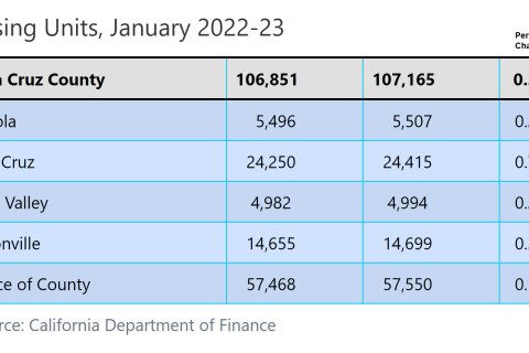 480_santa-cruz-county-ca-housing-units-2022.jpg