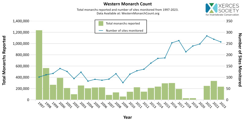 sm_western_monarch_count_1997_2023_c.xercessociety.jpg 