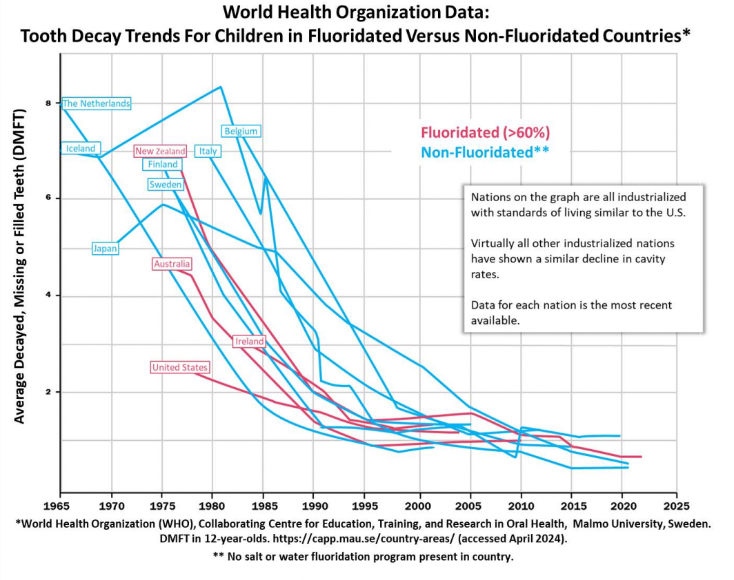 W.H.O statistics show non-fluoridated countries had a steep decline in cavities